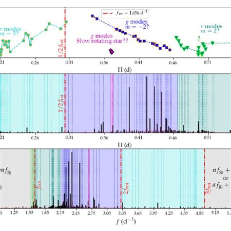 A Period Spacing Patterns For R And G Modes On The Period Spectrum Of