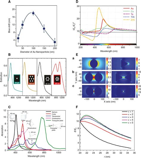 Absorption Bandwidth And Localized Electromagnetic Field Enhancement