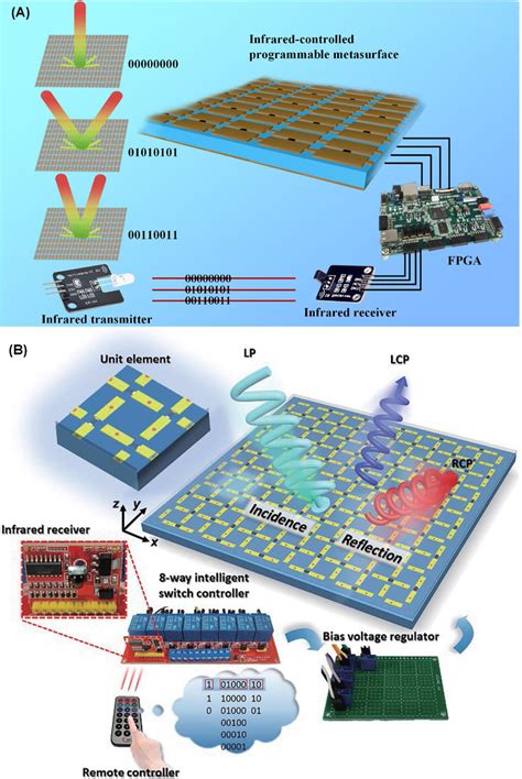 Infraredcontrolled Programmable Metasurface For Longdistance Control