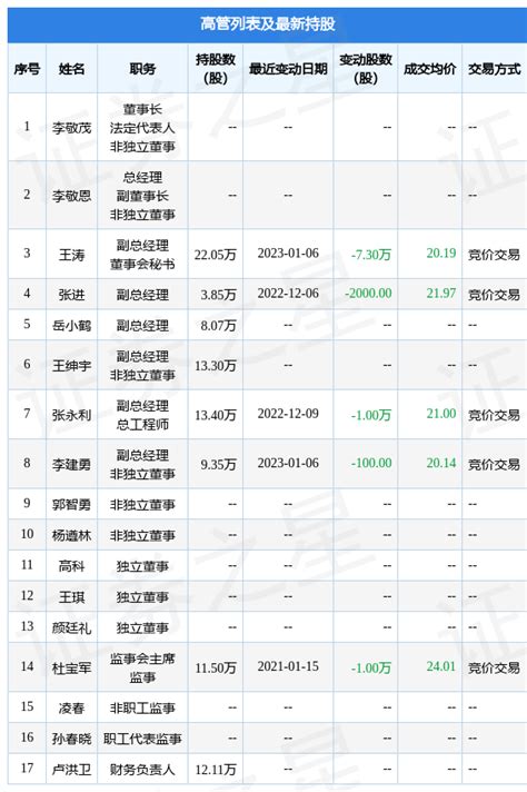 朗进科技：1月6日公司高管王涛、李建勇减持公司股份合计731万股数据整理信息