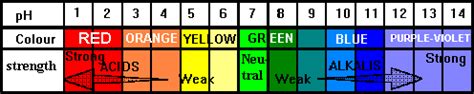 Ph Value Colour Chart | Labb by AG