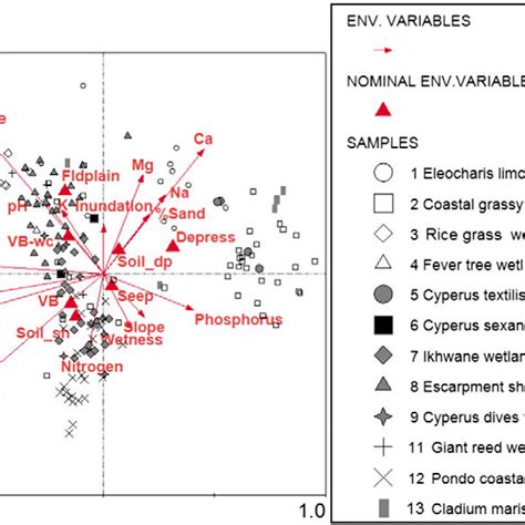 Cca Ordination Diagram For The First Two Axes For Vegetation Data From