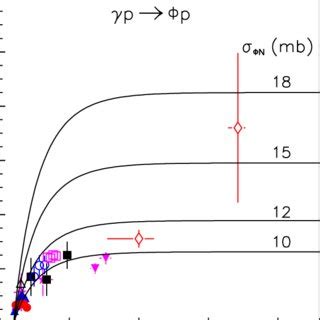 The forward γpωp differential cross section as a function of photon