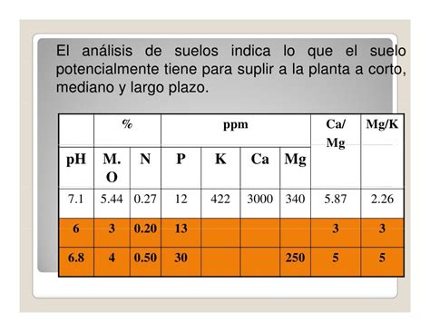 Interpretacion Resultados De Analisis De Suelo