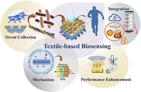 Wearable Sweat Biosensors On Textiles For Health Monitoring