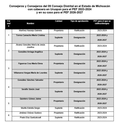 Los Consejos Distritales Del Ine Michoac N Fueron Instalados Para El