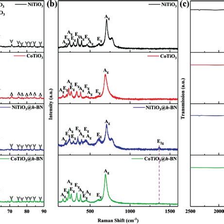 A XRD Patterns B Raman Spectra And C FTIR Spectra Of The NiTiO3