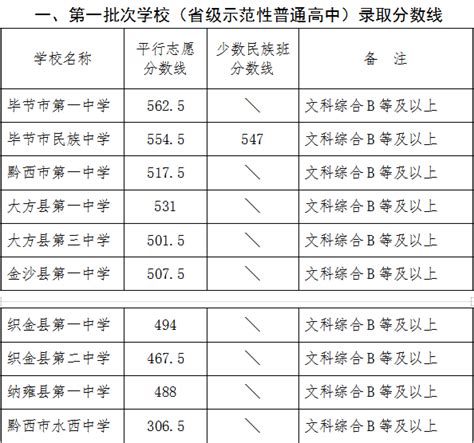 2023毕节中考录取分数线最新公布 最低分数线出炉高三网