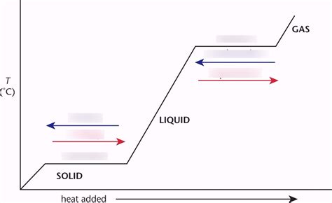 Heating Curve Diagram Quizlet