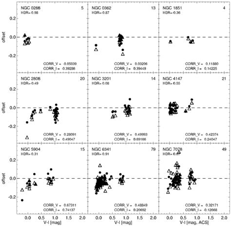 Photometric Offset In The V − And I − Bands For Globular Clusters