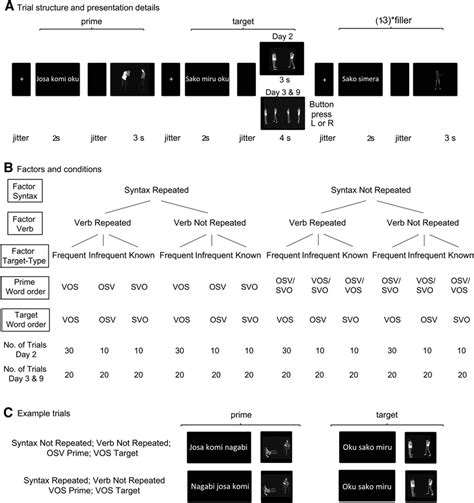 Trial structure and experimental conditions. A, Trial structure of a ... 