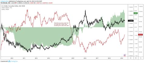 usdcad yield   attractive   seeking alpha