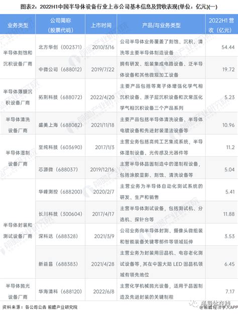 2022年中国半导体设备行业上市公司全方位对比附业务布局汇总、业绩对比、业务规划等 闪德半导体