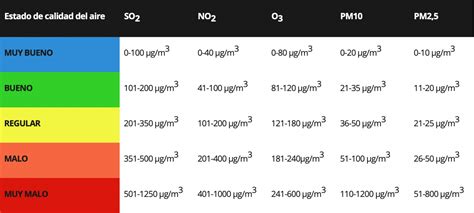 ¿quÉ Es La Calidad Del Aire Devlon
