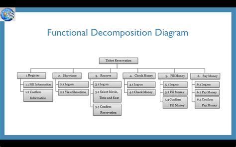 Functional Decomposition Diagram For A Computer System Funct