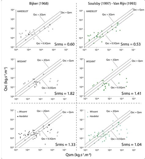 Comparisons Between In Situ Qsm Sand Transport Rates Measured During