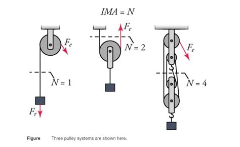How to find out the Mechanical Advantage of Pulley | MA & IMA pulley