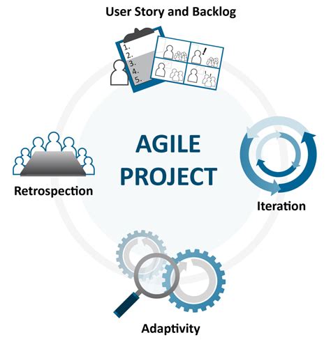 Auditing Agile Projects Things To Consider The Center For