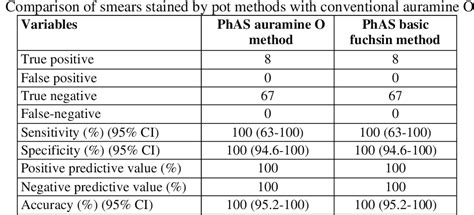 Table 1 From Evaluation Of Phenol Ammonium Sulfate Basic Fuchsin And Auramine O Staining By Pot