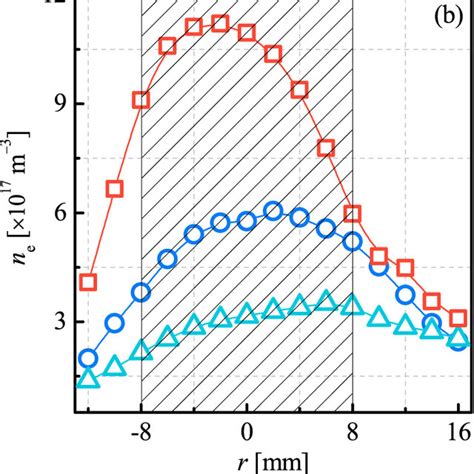 Radial Profiles Of Plasma Parameters Measured With A Single Langmuir Download Scientific