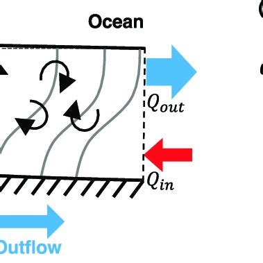 A Cross Section Of An Idealized Partially Mixed Estuary And Exchange