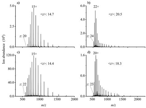 Esi Mass Spectra Of Denaturing Solutions ~80191 Download