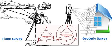 Difference Between Plane And Geodetic Survey