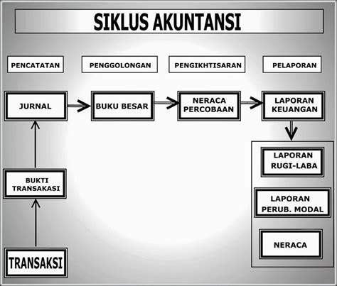 Semua Ada Disini Pengertian Siklus Akuntansi