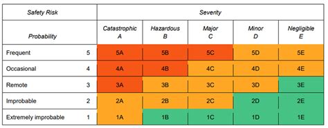 Icao Sms Risk Matrix Source International Civil Aviation