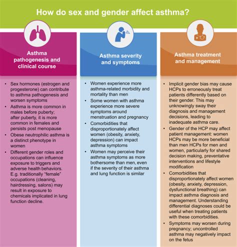 Personalized Treatment Of Asthma The Importance Of Sex And Gender