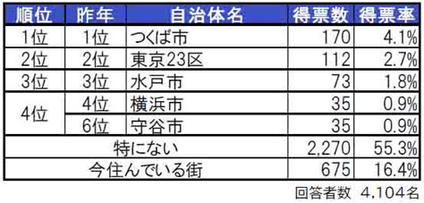 いい部屋ネット「街の住みここち＆住みたい街ランキング2024＜茨城県版＞」発表 朝日新聞デジタルマガジン＆ And