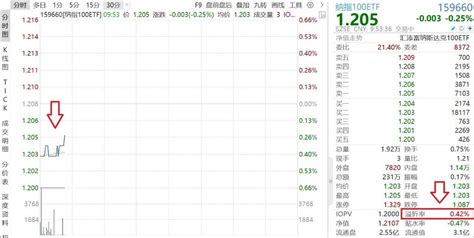 穆迪下调美银行股评级，美股走弱，纳指100etf（159660）开盘溢价走阔，最新20日狂揽净申购超15亿元！业绩人工智能指数