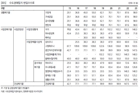 수도권매립지 반입수수료