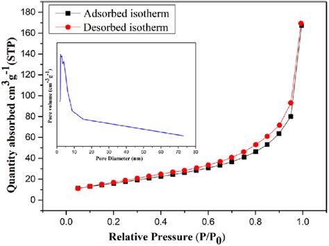 Isothermal Adsorption Desorption Curve Of Sample And The Inset Shows