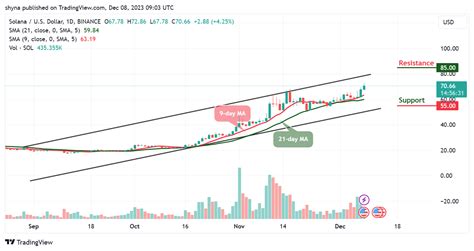 Solana Price Prediction For Today December 10 Sol Technical Analysis