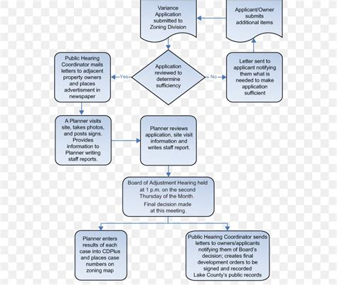 Communication Process Flow Chart