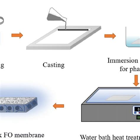 Schematic Of The Synthesis Approach For The F Mwcnt Mixed Matrix Fo Download Scientific Diagram