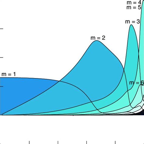 Alfvén continuous spectrum and frequency of the eigenmodes with