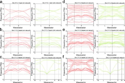 Phonon Band Structure Of Germanium 111 Slabs With And Without 0327
