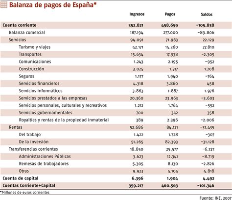 Rebobinar Instante Simpático Evolucion Balanza De Pagos España Apodo