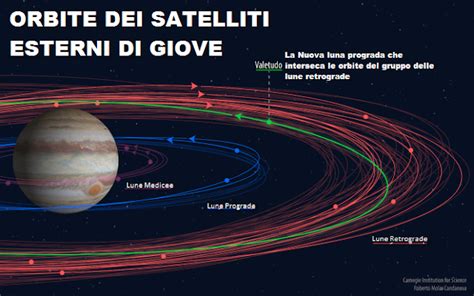 Sistema Solare Il Sistema Di Giove E Tutti I Suoi Satelliti By