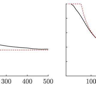 Comparison Between Numerical Simulation Solid Line And The Modulation