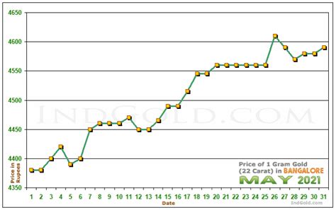 Gold Rates In Bangalore Karnataka May 2021 Gold Prices Trends And Charts