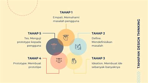 Panduan Menggunakan Design Thinking Untuk Inovasi Edisi Lengkap