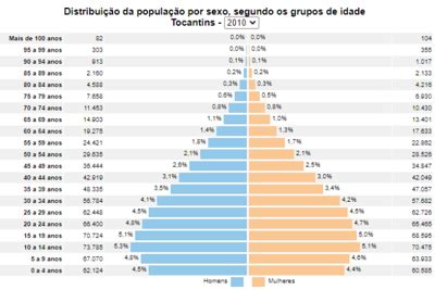 Questão Analise as pirâmides etárias do estado do Tocantins referentes