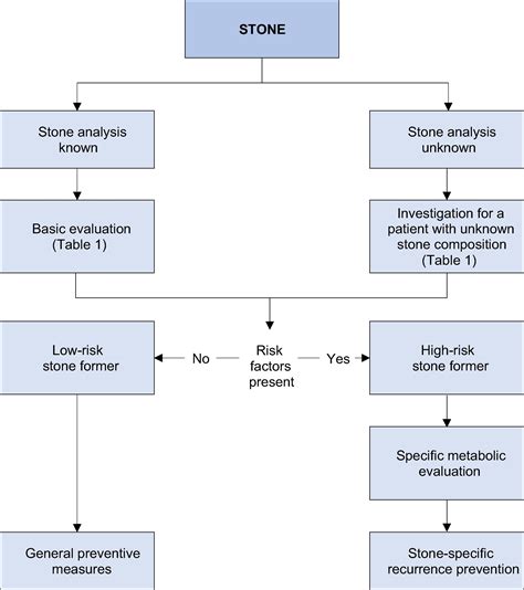 Metabolic Evaluation And Recurrence Prevention For Urinary Stone