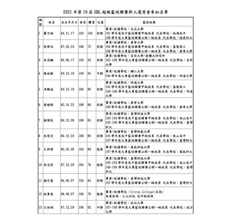 Sbl選秀名單 籃球板 Dcard