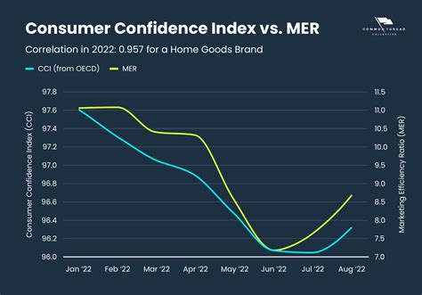 What Is Consumer Confidence Why Does It Matter For DTC Businesses