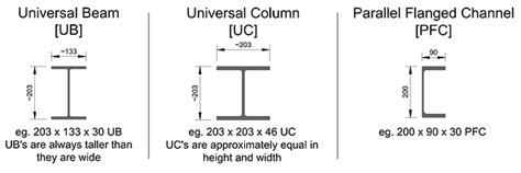 Uc Ub Pfc Understanding Steel Beam References Off