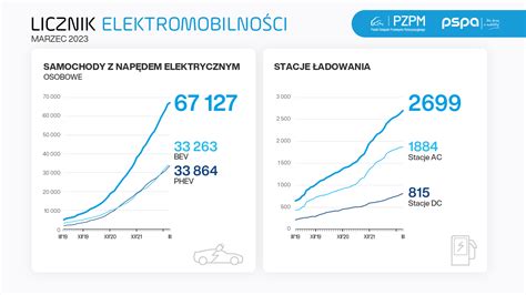 Pspa Znaczny Wzrost Sprzeda Y Ev W Polsce